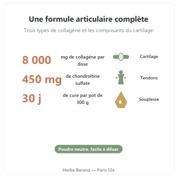Collagen Repair 300 g Nutrimuscle bienfaits et chiffres cles Paris Herba Barona