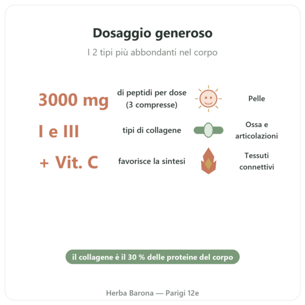 Collagene Bovino in compresse Tipo 1 e 3 Doctor's Best benefici e dati chiave Paris Herba Barona