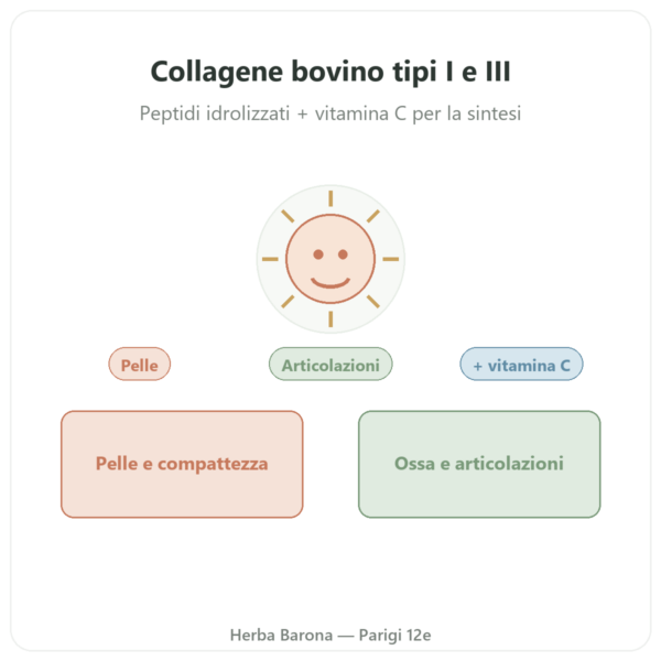 Collagene Bovino in compresse Tipo 1 e 3 Doctor's Best presentazione Paris Herba Barona