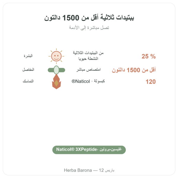 كولاجين بحري مركّز – Dynveo – 120 كبسولة الفوائد والمعطيات الرئيسية Paris Herba Barona