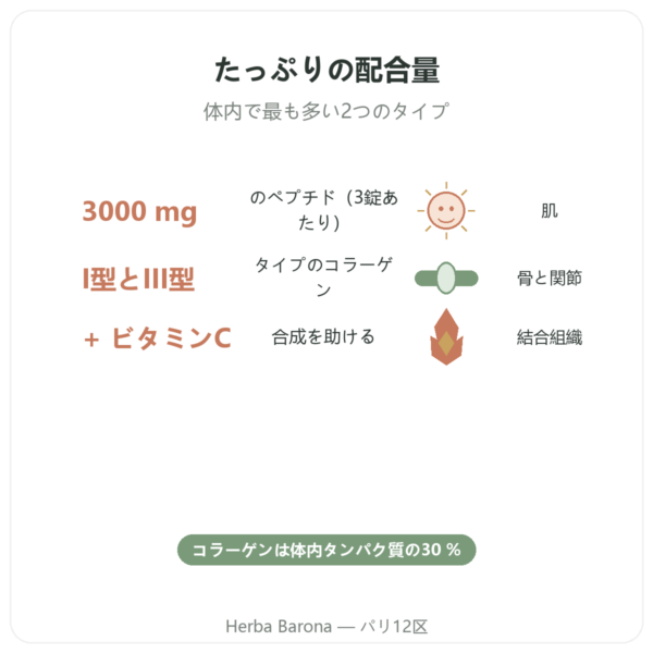 牛由来コラーゲン タブレット I 型・III 型 Doctor’s Best benefits and key facts Paris Herba Barona