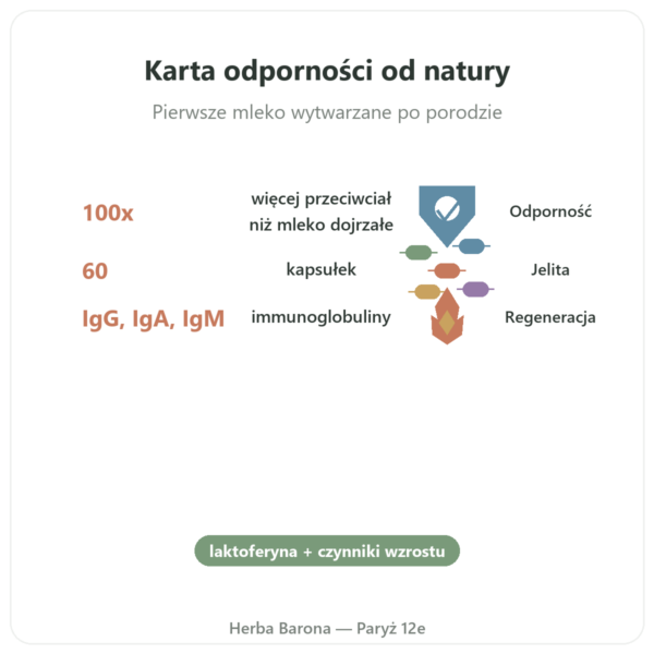 Colostrum – SIHO – 60 kapsułek korzyści i najważniejsze fakty Paris Herba Barona