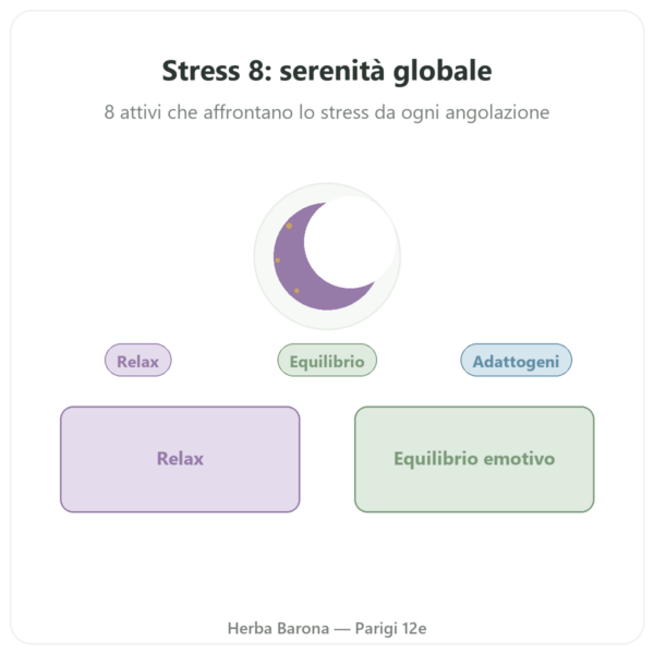 Complesso Stress 8 – Dynveo – 90 capsule presentazione Paris Herba Barona