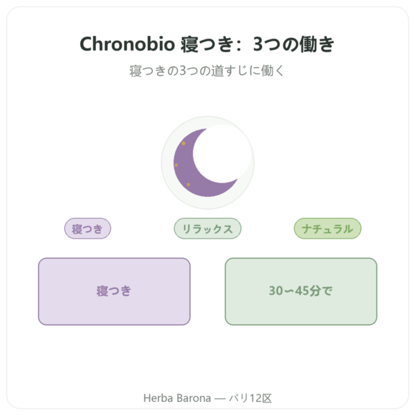 Chronobio 入眠コンプレックス – Dynveo – 30カプセル presentation Paris Herba Barona