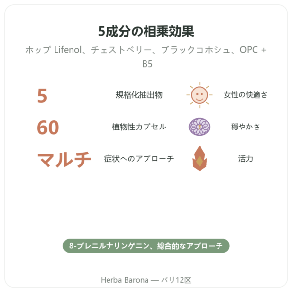 メノポーズ コンプレックス – Dynveo – 60カプセル benefits and key facts Paris Herba Barona