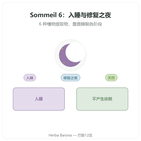 SOMMEIL 6 – Dynveo – 助眠与安睡 – 60 粒胶囊 – 1 个月用量 产品展示 Paris Herba Barona
