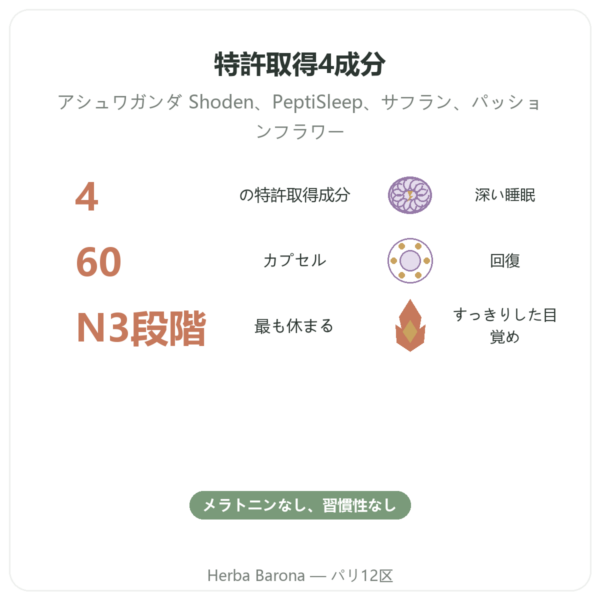 ディープスリープ nREM コンプレックス – Dynveo – 60カプセル benefits and key facts Paris Herba Barona