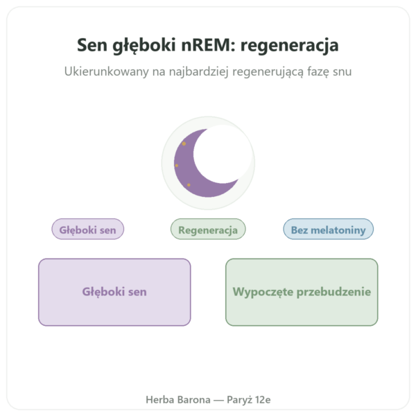 Complexe Sommeil profond nREM – Dynveo – 60 kapsułek prezentacja Paris Herba Barona