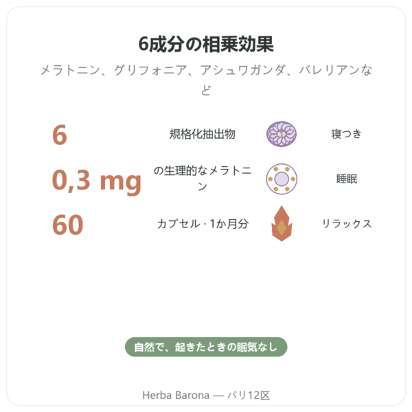 SOMMEIL 6 – Dynveo – 寝つき & 休まる眠り – 60カプセル – 1か月分 benefits and key facts Paris Herba Barona