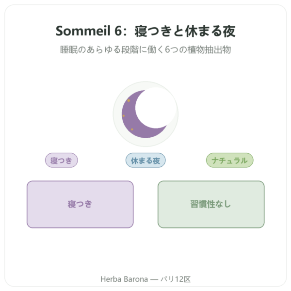 SOMMEIL 6 – Dynveo – 寝つき & 休まる眠り – 60カプセル – 1か月分 presentation Paris Herba Barona