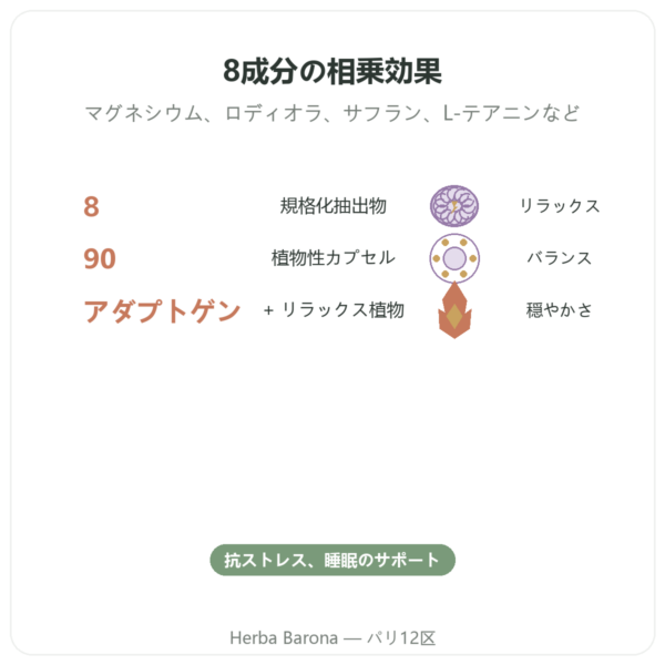 Complexe Stress 8 Dynveo 90カプセル benefits and key facts Paris Herba Barona