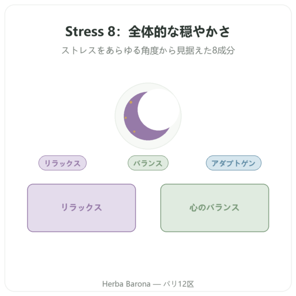 Complexe Stress 8 Dynveo 90カプセル presentation Paris Herba Barona