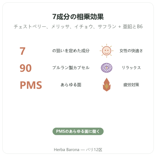 月経前コンプレックス 7 – Dynveo – 90カプセル benefits and key facts Paris Herba Barona