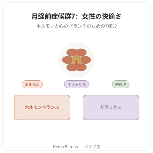月経前コンプレックス 7 – Dynveo – 90カプセル presentation Paris Herba Barona