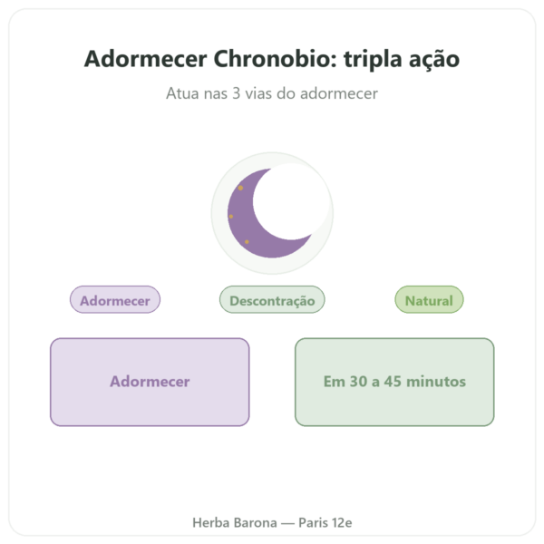Complexo Adormecimento Chronobio – Dynveo – 30 cápsulas apresentação Paris Herba Barona