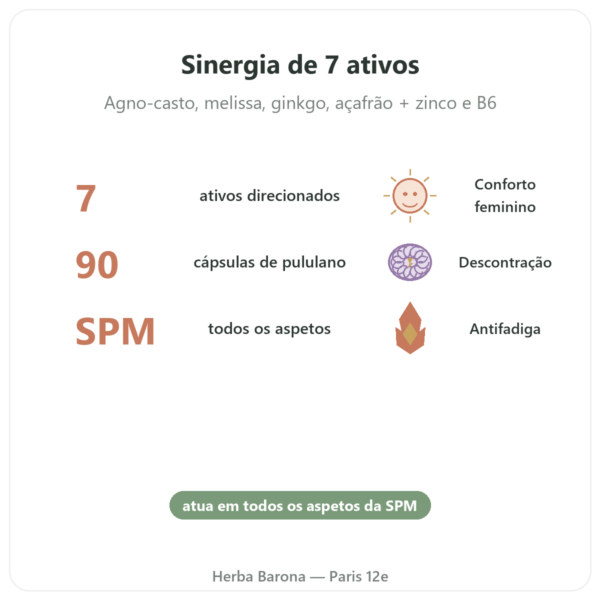 Complexo Síndrome Pré-Menstrual 7 – Dynveo – 90 cápsulas benefícios e dados principais Paris Herba Barona