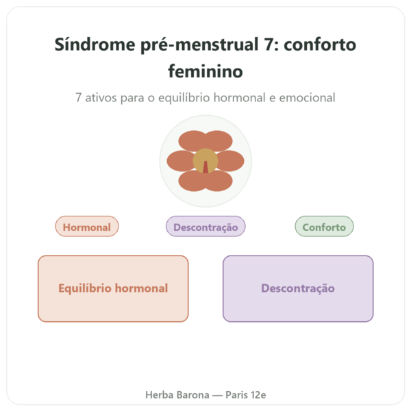 Complexo Síndrome Pré-Menstrual 7 – Dynveo – 90 cápsulas apresentação Paris Herba Barona
