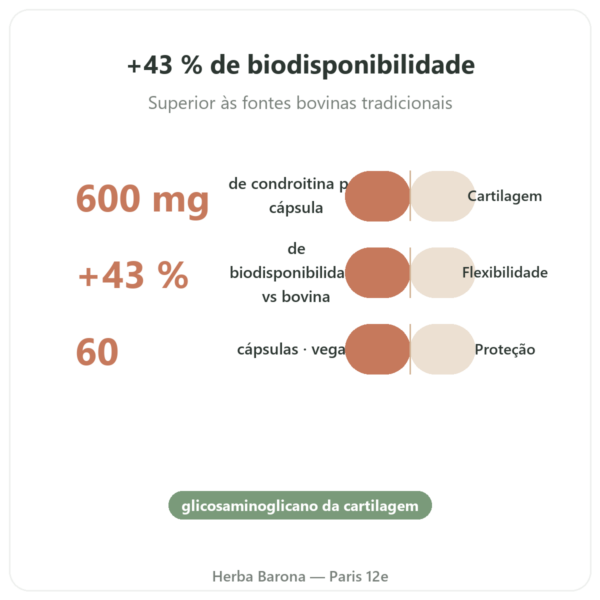 Condroitina Sulfato 600 mg – 60 cápsulas – Dynveo benefícios e dados principais Paris Herba Barona