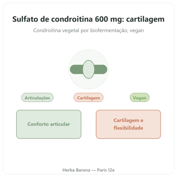 Condroitina Sulfato 600 mg – 60 cápsulas – Dynveo apresentação Paris Herba Barona