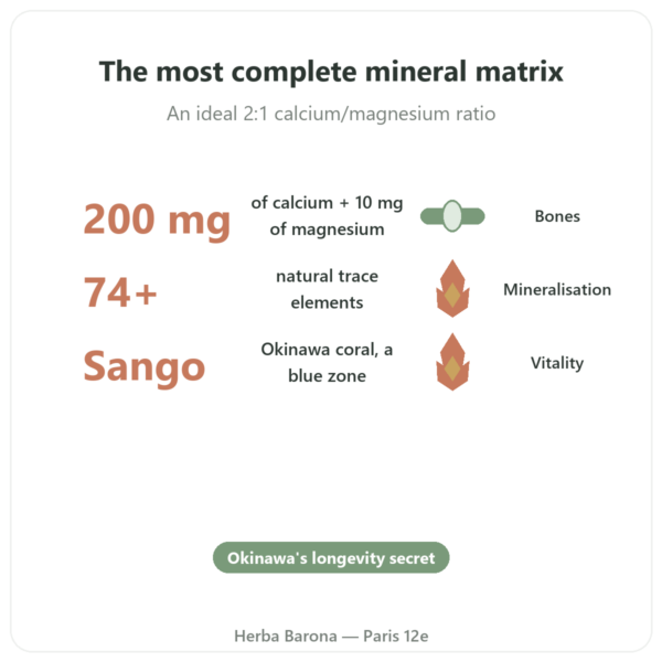 Coraline – Coral Calcium – Distriform' benefits and key facts Paris Herba Barona