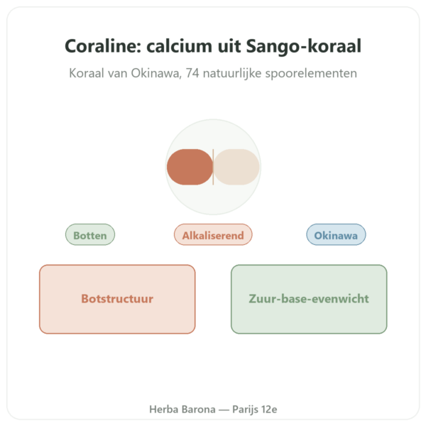 Coraline – Koraalcalcium – Distriform' presentatie Paris Herba Barona