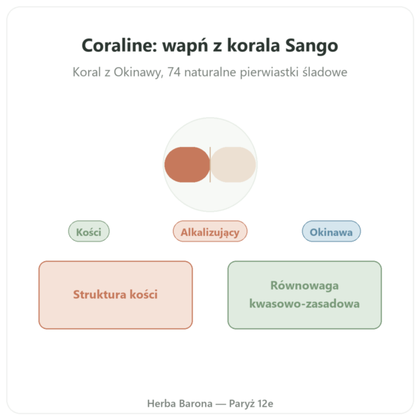 Coraline – Wapń Koralowy – Distriform' prezentacja Paris Herba Barona