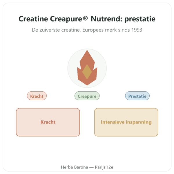 Creatine Monohydraat Creapure® 500 g – Nutrend presentatie Paris Herba Barona