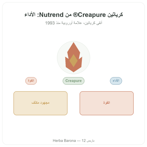كرياتين مونوهيدرات Creapure® 500 g – Nutrend عرض المنتج Paris Herba Barona