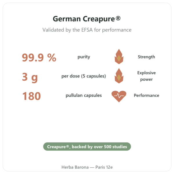 Creatine Monohydrate Creapure - Dynveo - 180 Capsules benefits and key facts Paris Herba Barona