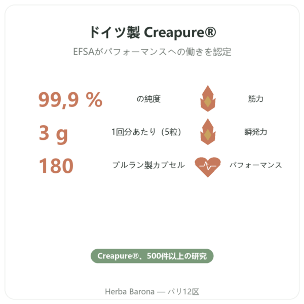 クレアチン モノハイドレート Creapure®- Dynveo – 180カプセル benefits and key facts Paris Herba Barona