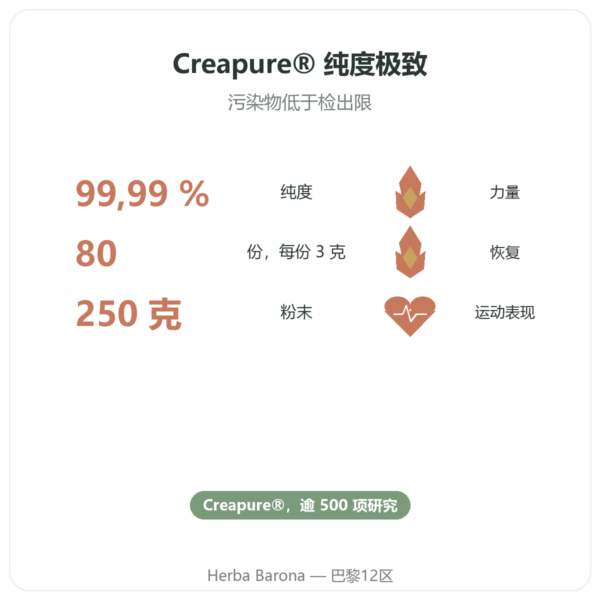 一水肌酸 Creapure® 粉末 – dynveo – 250 g 功效与数据 Paris Herba Barona