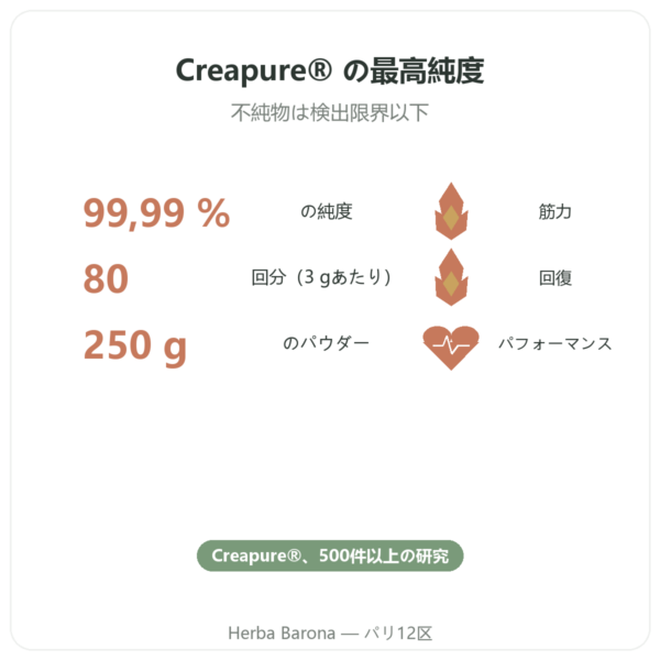 クレアチン モノハイドレート Creapure® パウダー – dynveo – 250 g benefits and key facts Paris Herba Barona