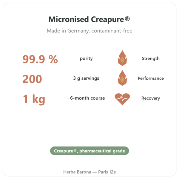 Creatine Monohydrate Creapure Powder 1kg - Dynveo benefits and key facts Paris Herba Barona