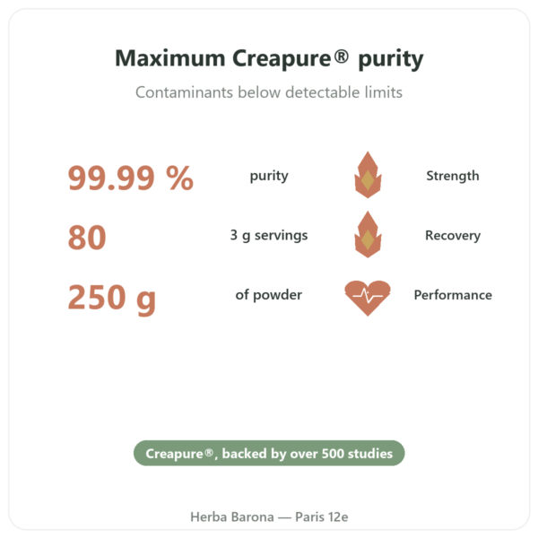 Creatine Monohydrate Creapure Powder - Dynveo - 250g benefits and key facts Paris Herba Barona