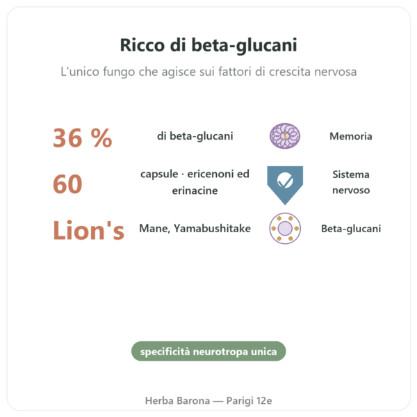 Criniera di Leone Bio – SIHO 60 capsule benefici e dati chiave Paris Herba Barona