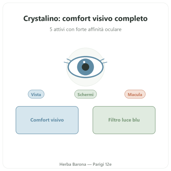 Crystalino – Distriform – 60 capsule – Comfort visivo presentazione Paris Herba Barona