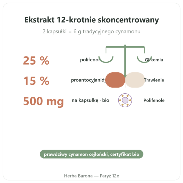 Cynamon Cejloński – 50% polifenoli – Dynveo – 500mg / 60 kapsułek korzyści i najważniejsze fakty Paris Herba Barona