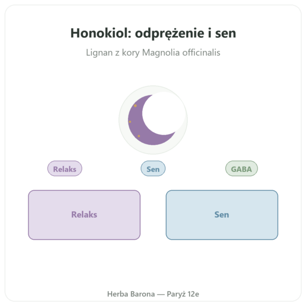 Czysty Honokiol – 300mg – Ekstrakt z Kory Magnolii – 60 kapsułek prezentacja Paris Herba Barona