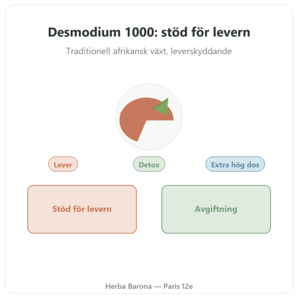 Desmodium 1000 – Be-Life – 90 kapslar presentation Paris Herba Barona