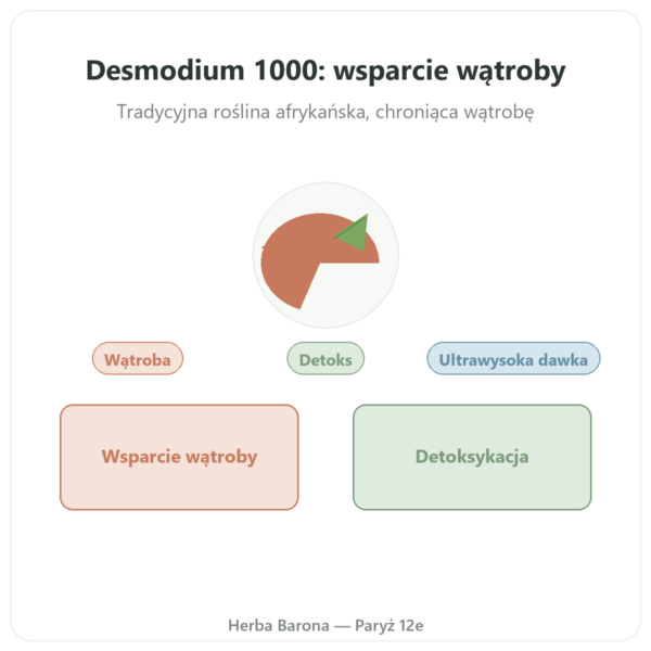 Desmodium 1000 – Be-Life – 90 kapsułek prezentacja Paris Herba Barona