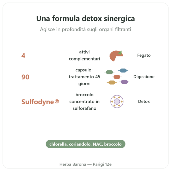 Detox Naturamedicatrix – 90 Capsule – Fegato e Digestione benefici e dati chiave Paris Herba Barona