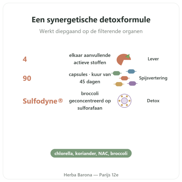 Detox Naturamedicatrix - 90 capsules - Lever en spijsvertering voordelen en kerngegevens Paris Herba Barona