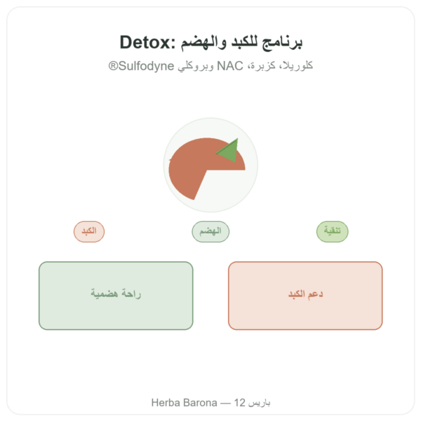 ديتوكس Naturamedicatrix – 90 كبسولة – الكبد والهضم عرض المنتج Paris Herba Barona