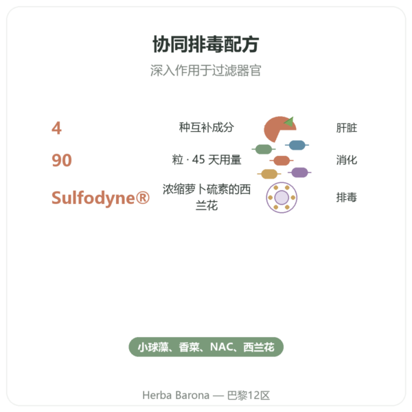 Naturamedicatrix Detox - 90粒胶囊 - 肝脏与消化 功效与数据 Paris Herba Barona