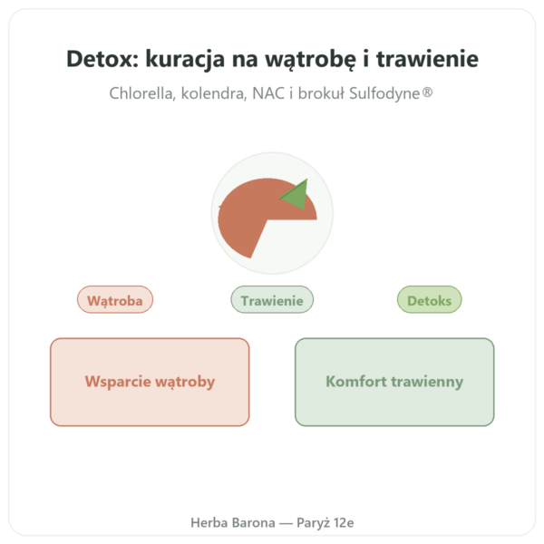 Detox Naturamedicatrix - 90 kapsułek - Wątroba i trawienie prezentacja Paris Herba Barona