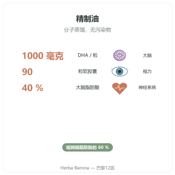 DHA 1000毫克 – NOW Foods – 90粒软胶囊 功效与数据 Paris Herba Barona