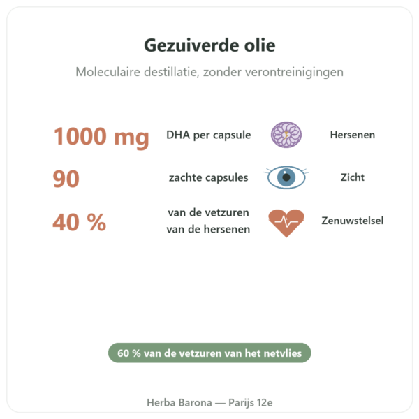 DHA 1000 mg NOW Foods - 90 softgels voordelen en kerngegevens Paris Herba Barona