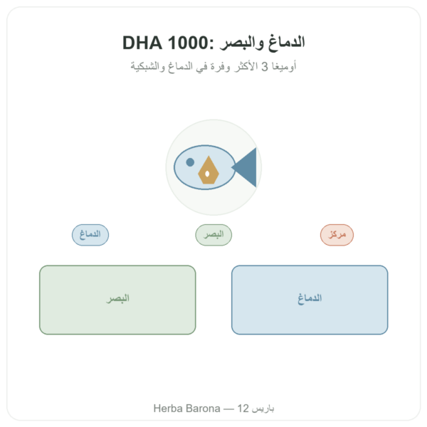 DHA – NOW Foods – 1000 ملغ – 90 كبسولة رخوة عرض المنتج Paris Herba Barona