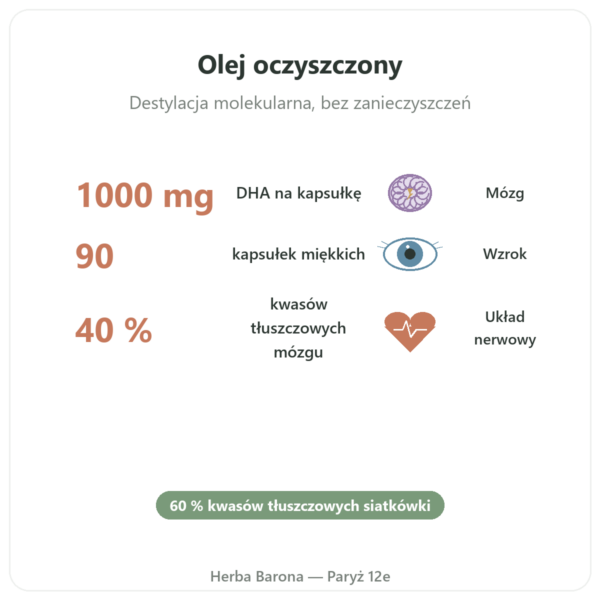 DHA 1000 mg – NOW Foods – 90 kapsułek miękkich korzyści i najważniejsze fakty Paris Herba Barona