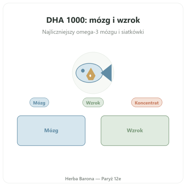 DHA 1000 mg – NOW Foods – 90 kapsułek miękkich prezentacja Paris Herba Barona